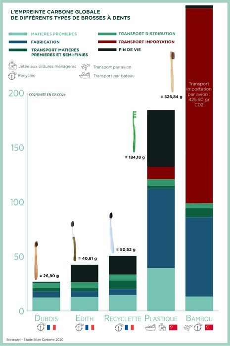 Infographie présentant l'empreinte carbone globale de différents types de brosses à dents. La brosse "Dubois" française est à 26,80g de CO2, la brosse plastique est à 184,18g et la brosse bambou est à 526,84g CO2/unité. 